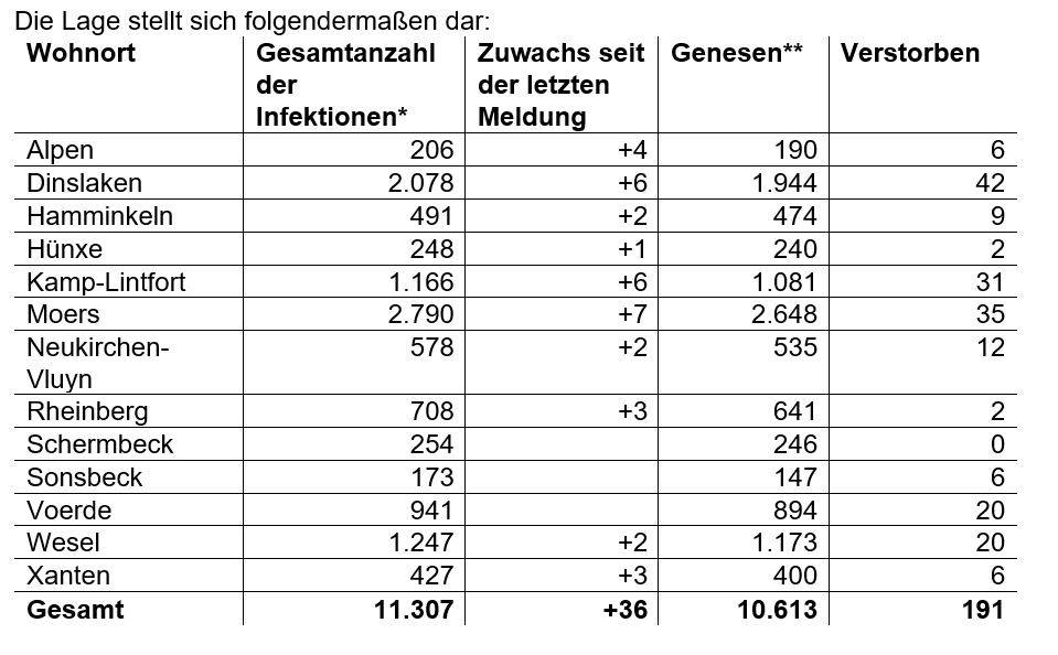  * Die Gesamtanzahl der Fälle beinhaltet auch verstorbene und genesene Personen.  ** Als „Genesen“ werden die Personen bezeichnet, die aus der Quarantäne entlassen wurden. 