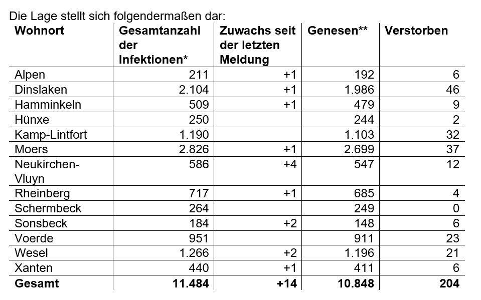 * Die Gesamtanzahl der Fälle beinhaltet auch verstorbene und genesene Personen.  ** Als „Genesen“ werden die Personen bezeichnet, die aus der Quarantäne entlassen wurden.