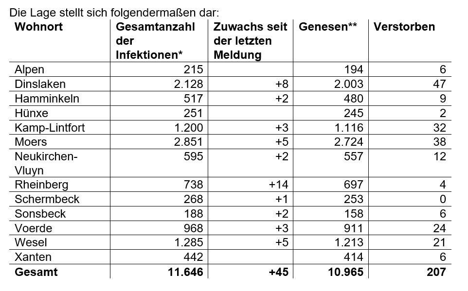 * Die Gesamtanzahl der Fälle beinhaltet auch verstorbene und genesene Personen.  ** Als „Genesen“ werden die Personen bezeichnet, die aus der Quarantäne entlassen wurden.