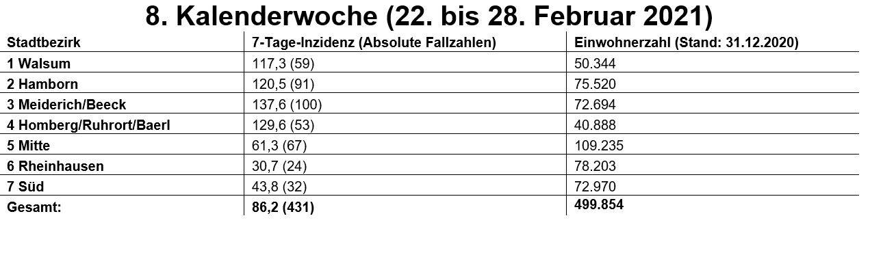 In den Bezirken Walsum, Hamborn, Meiderich/Beeck und Homberg/Ruhrort/Baerl haben die Zahlen weiter angezogen, bzw. sich auch dem recht hohen Niveau stabilisiert.