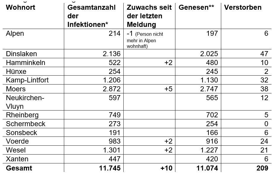 * Die Gesamtanzahl der Fälle beinhaltet auch verstorbene und genesene Personen.  ** Als „Genesen“ werden die Personen bezeichnet, die aus der Quarantäne entlassen wurden.