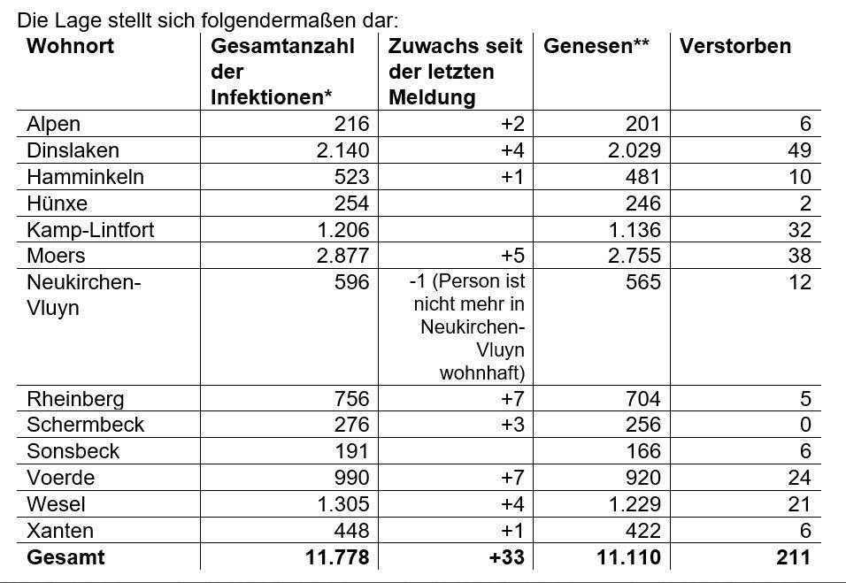 * Die Gesamtanzahl der Fälle beinhaltet auch verstorbene und genesene Personen.  ** Als „Genesen“ werden die Personen bezeichnet, die aus der Quarantäne entlassen wurden.