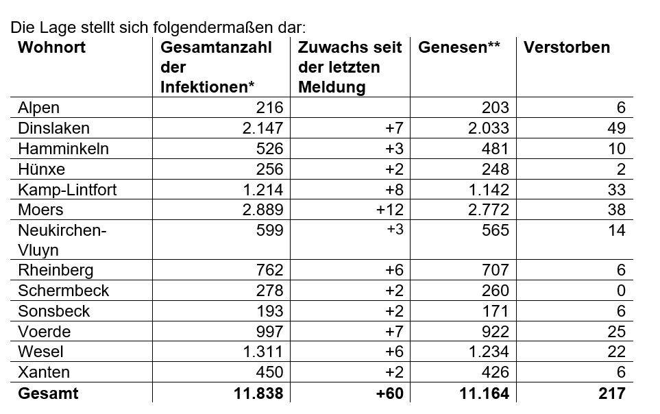* Die Gesamtanzahl der Fälle beinhaltet auch verstorbene und genesene Personen.  ** Als „Genesen“ werden die Personen bezeichnet, die aus der Quarantäne entlassen wurden.