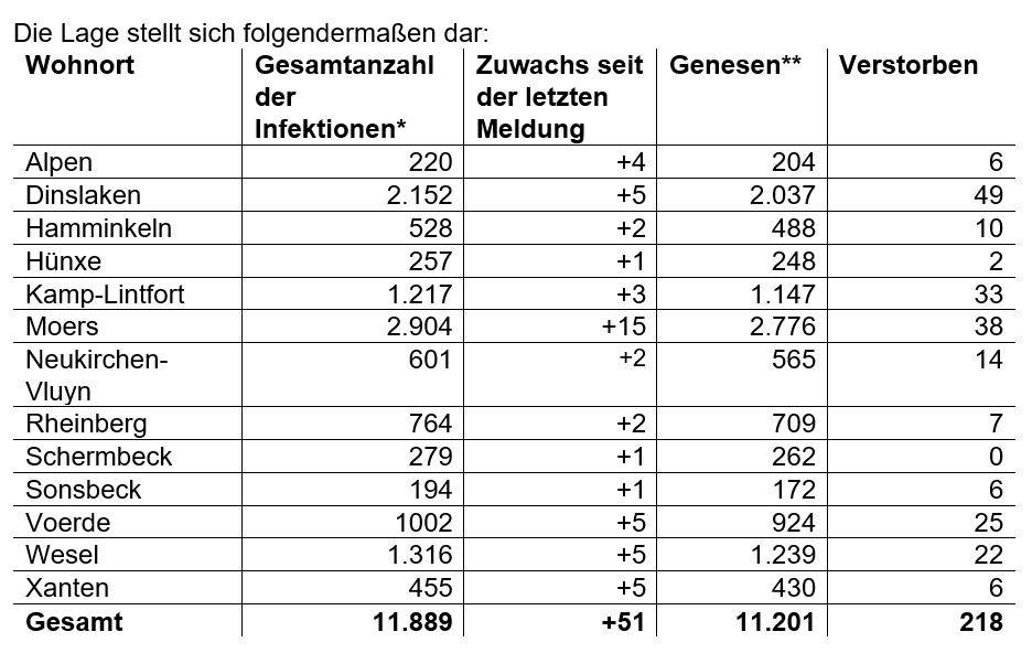 * Die Gesamtanzahl der Fälle beinhaltet auch verstorbene und genesene Personen.  ** Als „Genesen“ werden die Personen bezeichnet, die aus der Quarantäne entlassen wurden.