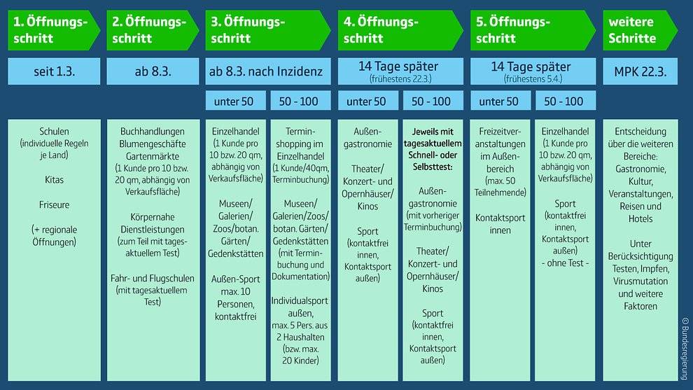 Stadt Moers informiert zu Corona-Regeln: Was ab Montag wieder geht