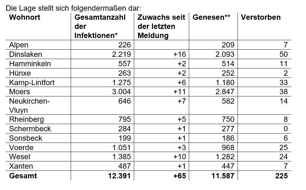  * Die Gesamtanzahl der Fälle beinhaltet auch verstorbene und genesene Personen.  ** Als „Genesen“ werden die Personen bezeichnet, die aus der Quarantäne entlassen wurden. 