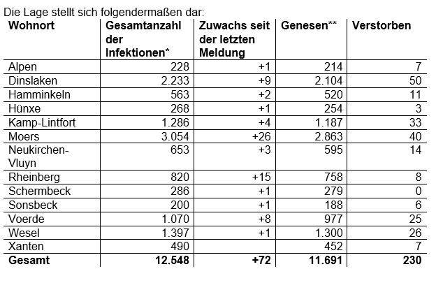  * Die Gesamtanzahl der Fälle beinhaltet auch verstorbene und genesene Personen.  ** Als „Genesen“ werden die Personen bezeichnet, die aus der Quarantäne entlassen wurden. 