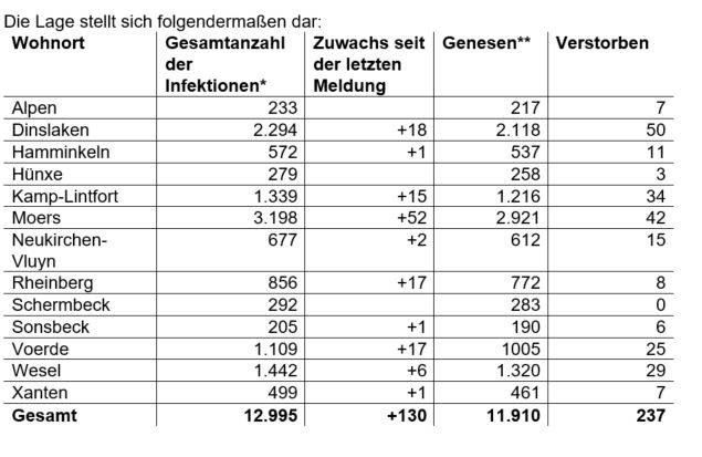  * Die Gesamtanzahl der Fälle beinhaltet auch verstorbene und genesene Personen.  ** Als „Genesen“ werden die Personen bezeichnet, die aus der Quarantäne entlassen wurden. 