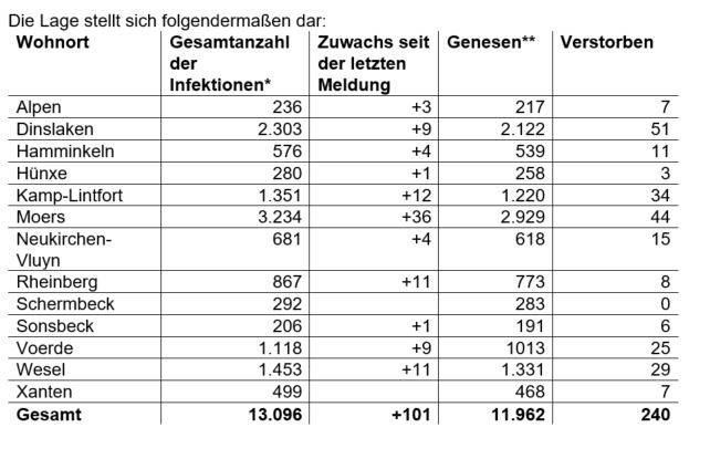  * Die Gesamtanzahl der Fälle beinhaltet auch verstorbene und genesene Personen.  ** Als „Genesen“ werden die Personen bezeichnet, die aus der Quarantäne entlassen wurden. 
