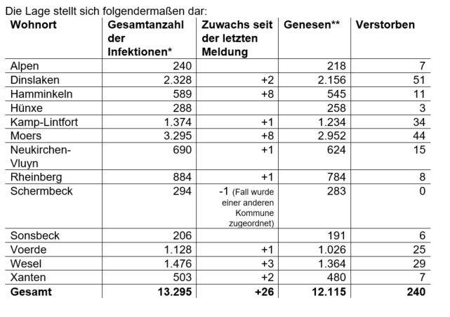 * Die Gesamtanzahl der Fälle beinhaltet auch verstorbene und genesene Personen.  ** Als „Genesen“ werden die Personen bezeichnet, die aus der Quarantäne entlassen wurden.