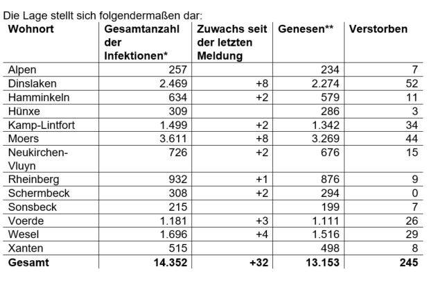  * Die Gesamtanzahl der Fälle beinhaltet auch verstorbene und genesene Personen.  ** Als „Genesen“ werden die Personen bezeichnet, die aus der Quarantäne entlassen wurden. 