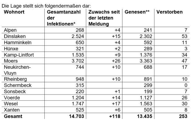 * Die Gesamtanzahl der Fälle beinhaltet auch verstorbene und genesene Personen.  ** Als „Genesen“ werden die Personen bezeichnet, die aus der Quarantäne entlassen wurden.