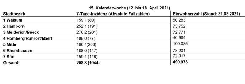 Coronazahlen in Duisburg vom 20. April: Meiderich/Beeck mit höchster 7-Tage-Inzidenz