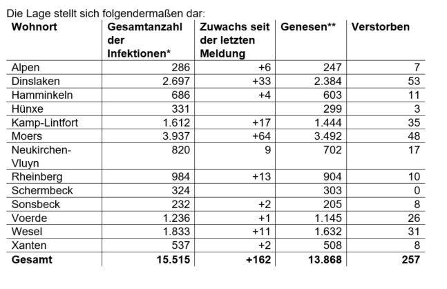 * Die Gesamtanzahl der Fälle beinhaltet auch verstorbene und genesene Personen.  ** Als „Genesen“ werden die Personen bezeichnet, die aus der Quarantäne entlassen wurden.
