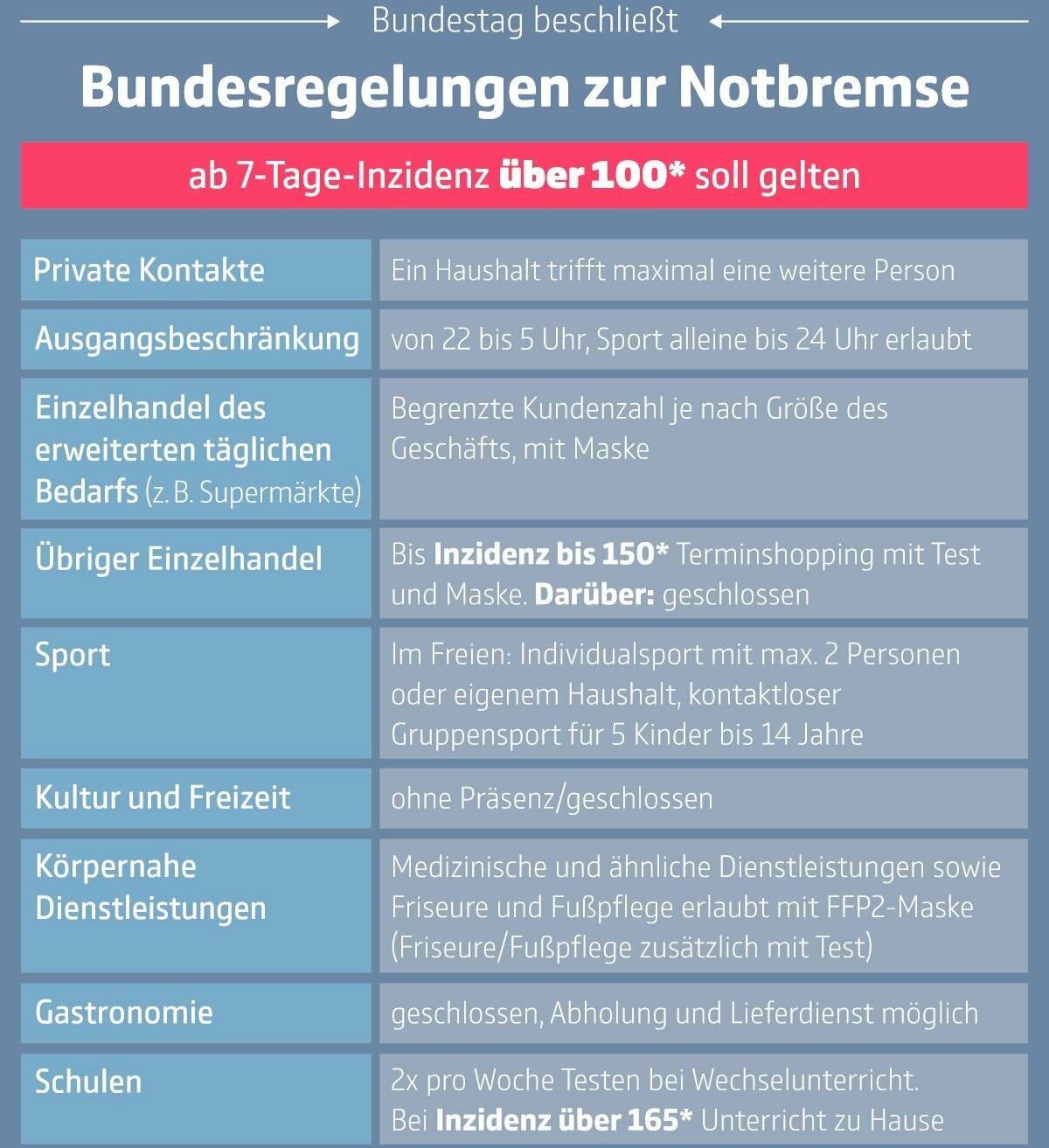 Kreis Wesel seit drei Tagen über 150: Das gilt ab Dienstag