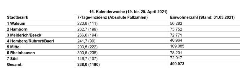  7-Tage-Inzidenz der Bezirke für die 16. Kalenderwoche. 
