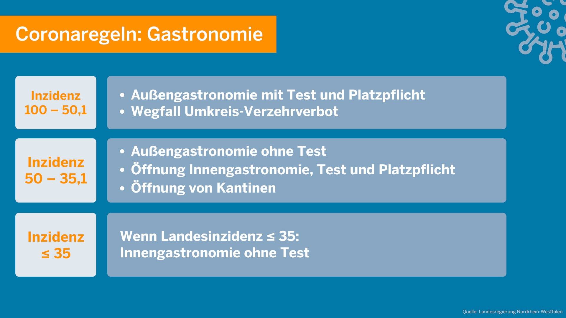 Corona-Stufenplan für verschiedene Bereiche