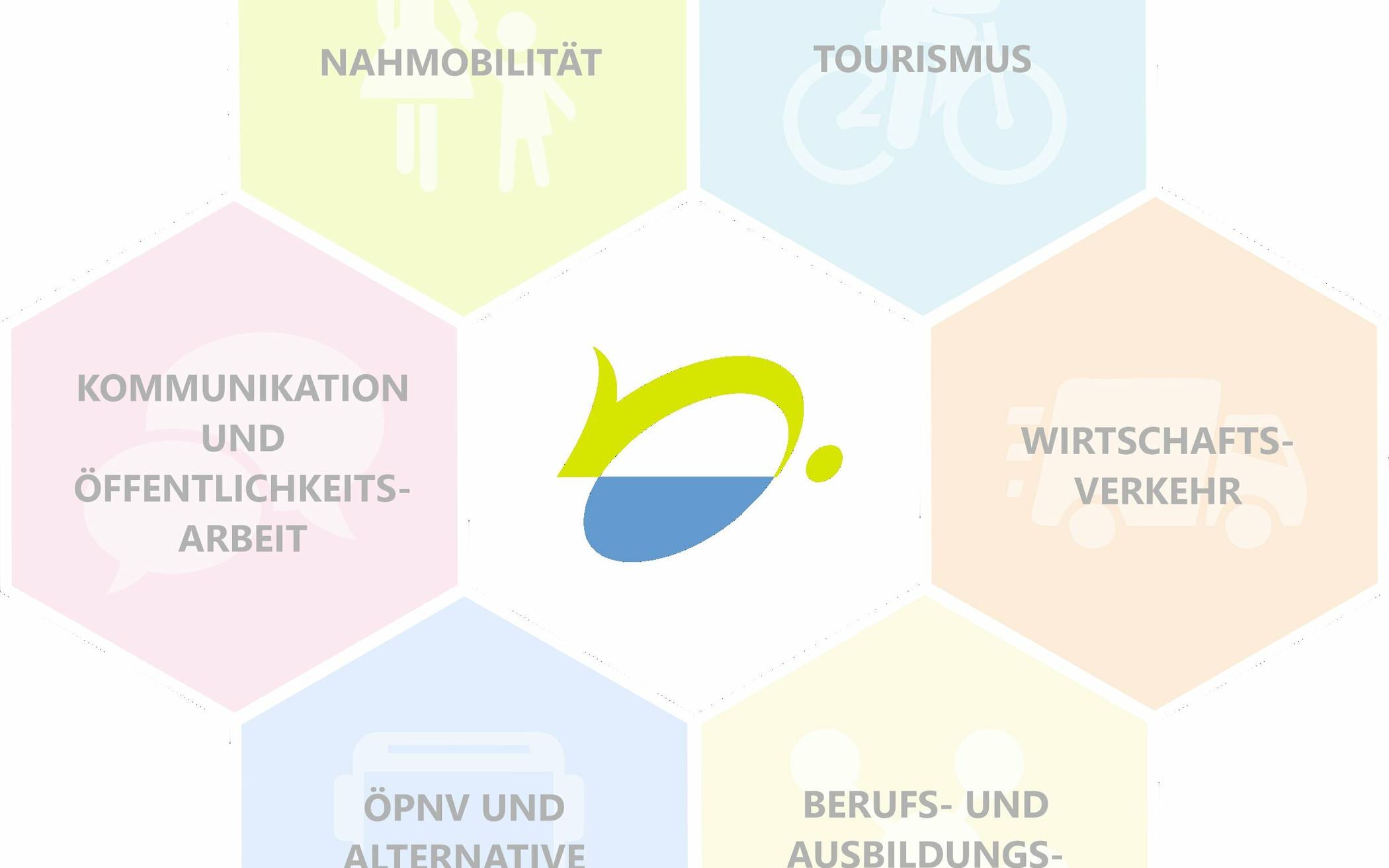  Beim Mobilitätskonzept haben Stadt und Planungsbüro sechs Handlungsfelder sowie Kommunikation und Öffentlichkeitsarbeit als Orientierungsrahmen abgesteckt.  