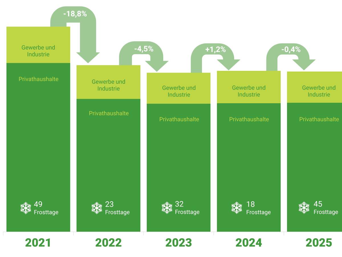 Gasverbrauch relativ konstant