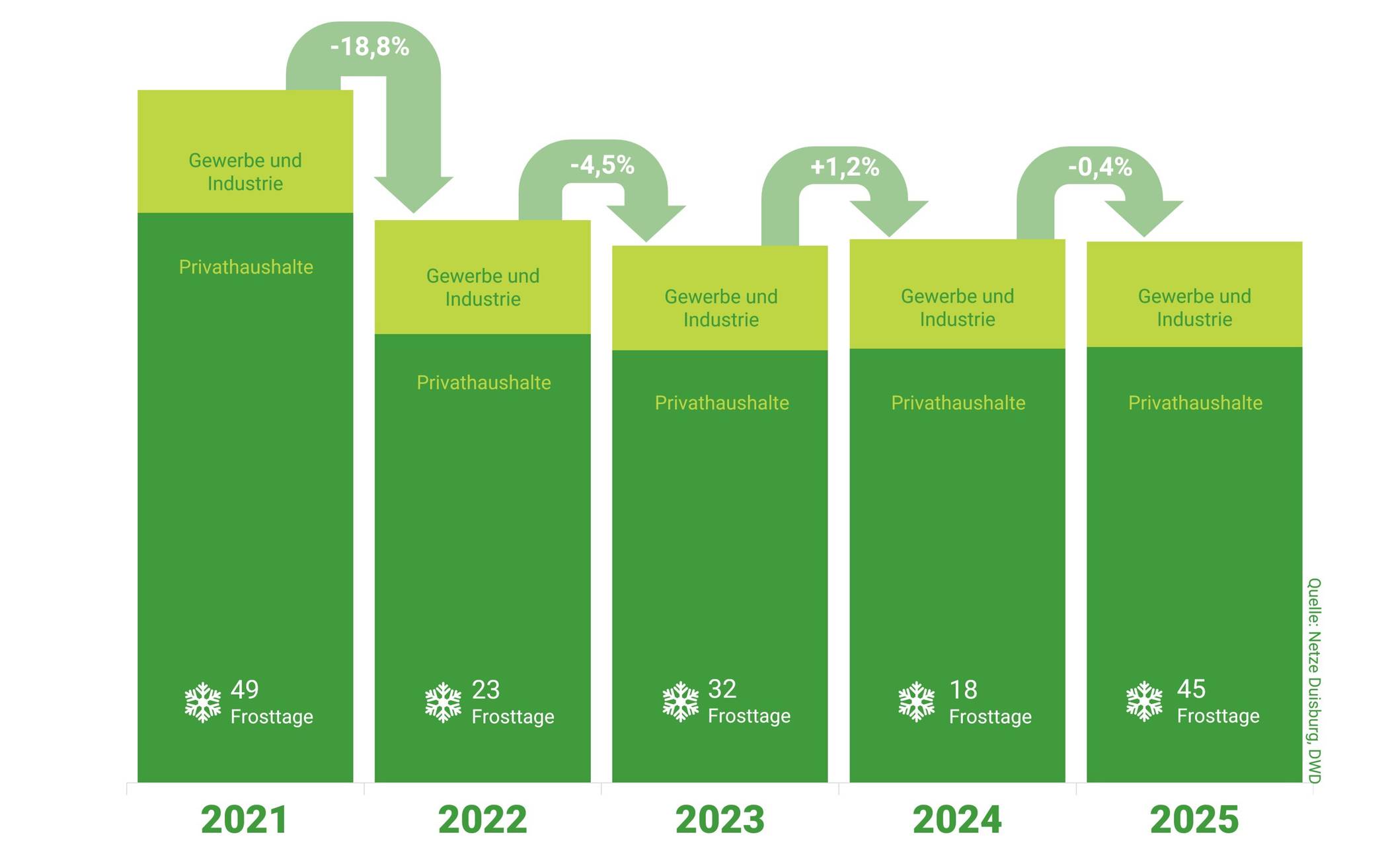 Gasverbrauch relativ konstant