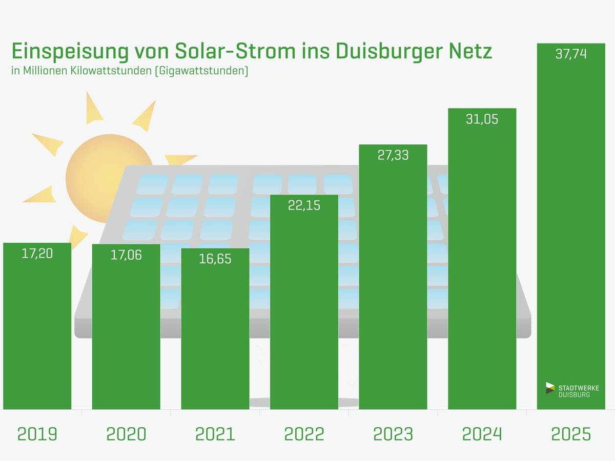 Solarstromeinspeisung steigt um 22 Prozent