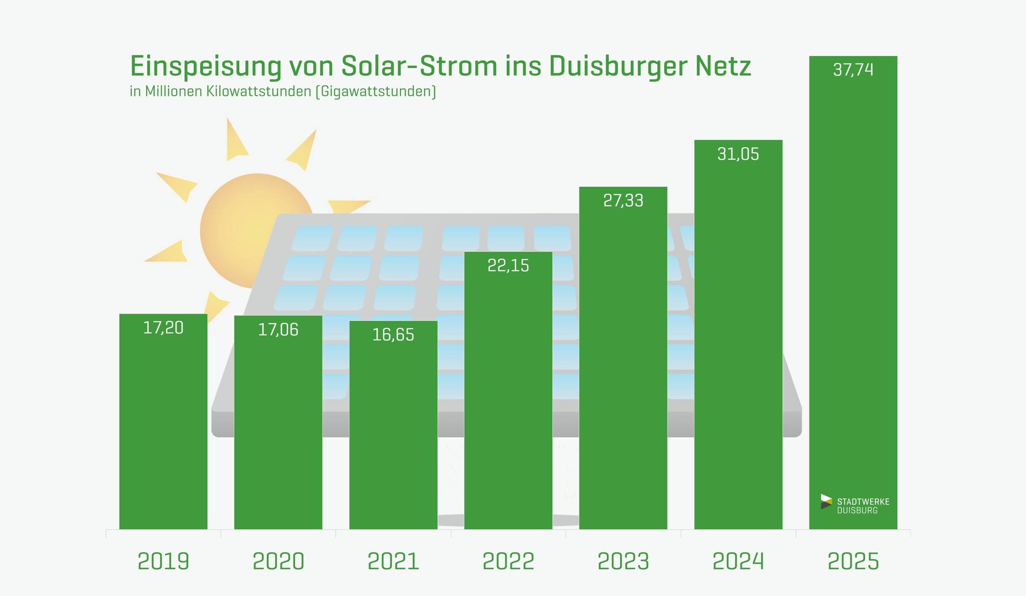 Duisburg: Solarstromeinspeisung steigt um 22 Prozent