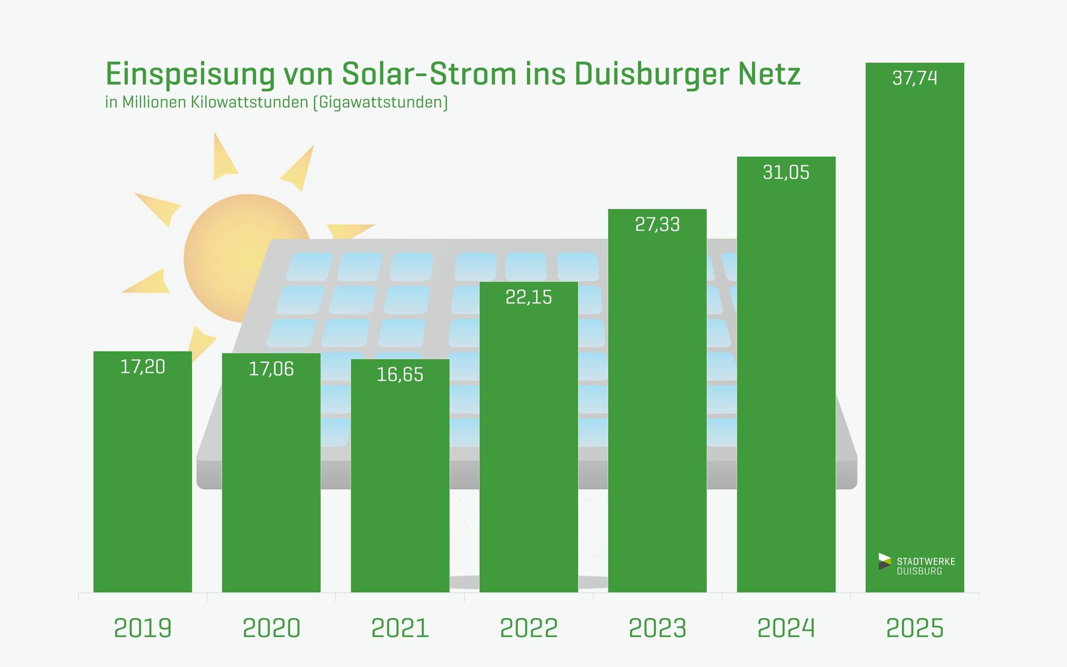 Solarstromeinspeisung steigt um 22 Prozent