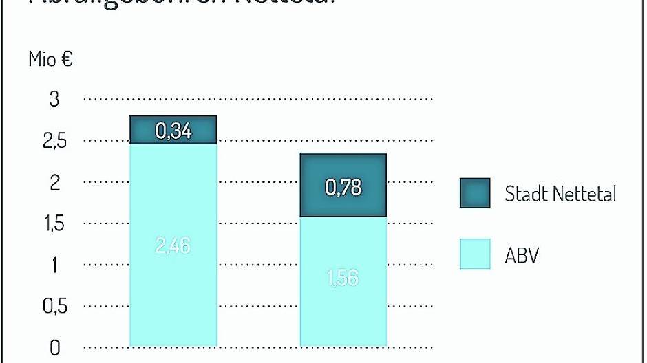 ABV: „Wir entlasten Nettetal um 900.000 Euro