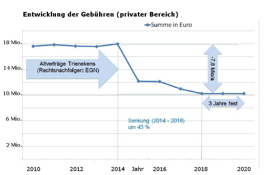 Abfallgebühren bleiben dauerhaft niedrig