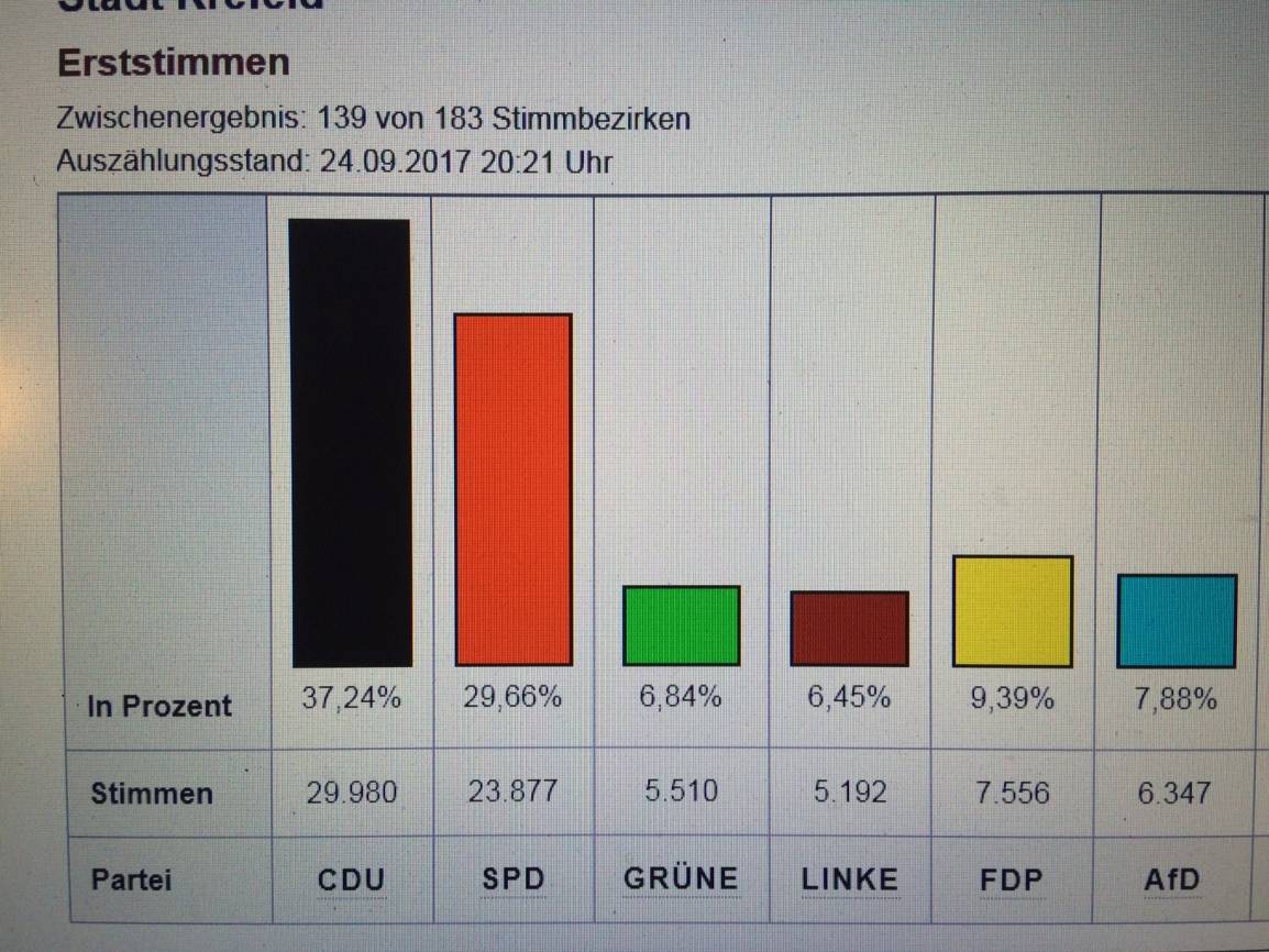 Bundestagswahl: Spannung in Krefeld: Beide Wahlkreise an die CDU?