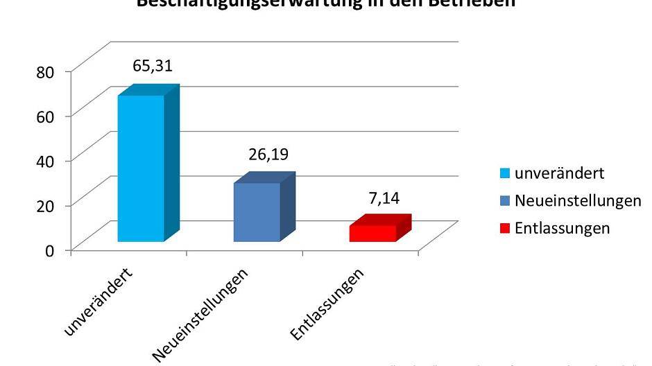 Mehr Neueinstellungen als Entlassungen prognostiziert die Arbeitgeberumfrage.