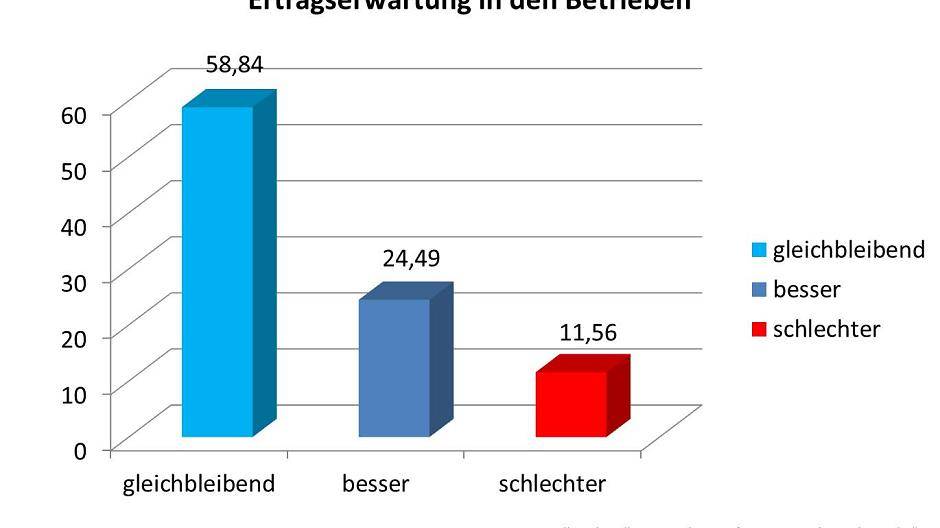 Eher bessere als schlechtere Erträge erwarten die Ruhr-Arbeitgeber in diesem Jahr.