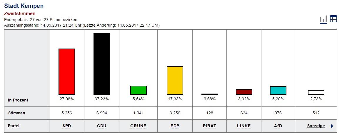 CDU liegt in Kempen 9,2 Prozentpunkte vor der SPD