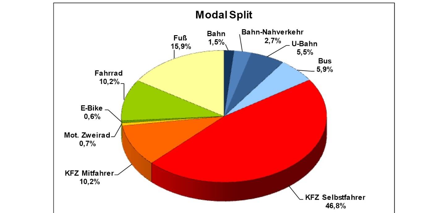  Verkehrsmittelwahl (Anteil an allen erfassten Wegen). 
