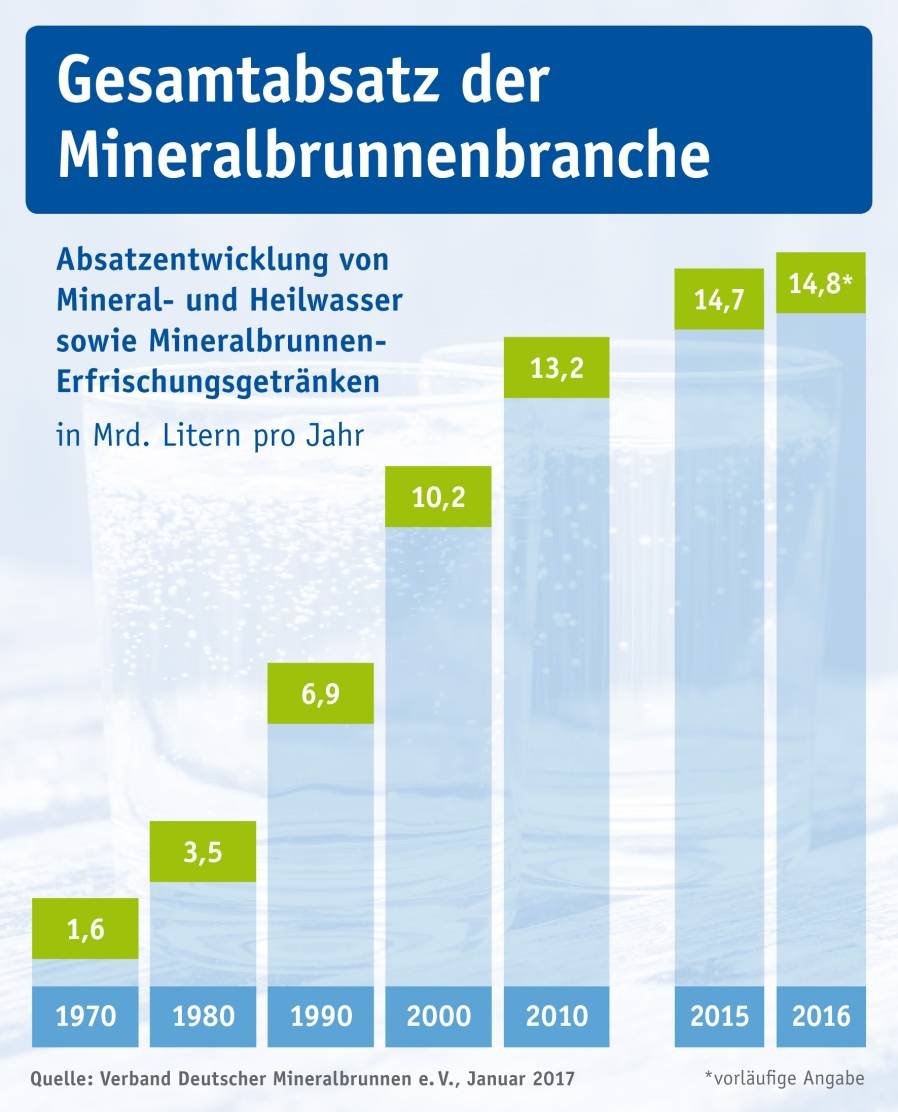 Der Absatz von Mineral- und Heilwasser der deutschen Mineralbrunnen legte 2016 gegenüber dem Vorjahr um 0,8 Prozent zu und liegt nun bei 11,3 Milliarden Litern — ein neuer Rekordwert.