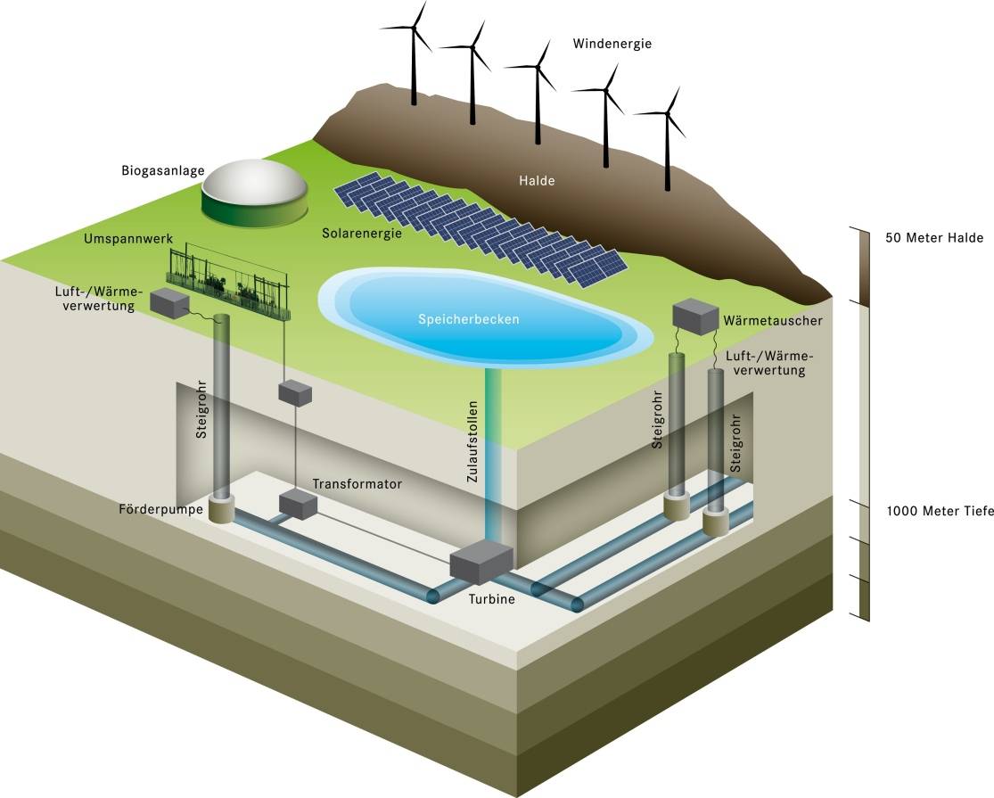 Schematische Darstellung eines sogenannten Unterflur-Pumpspeicherwerks