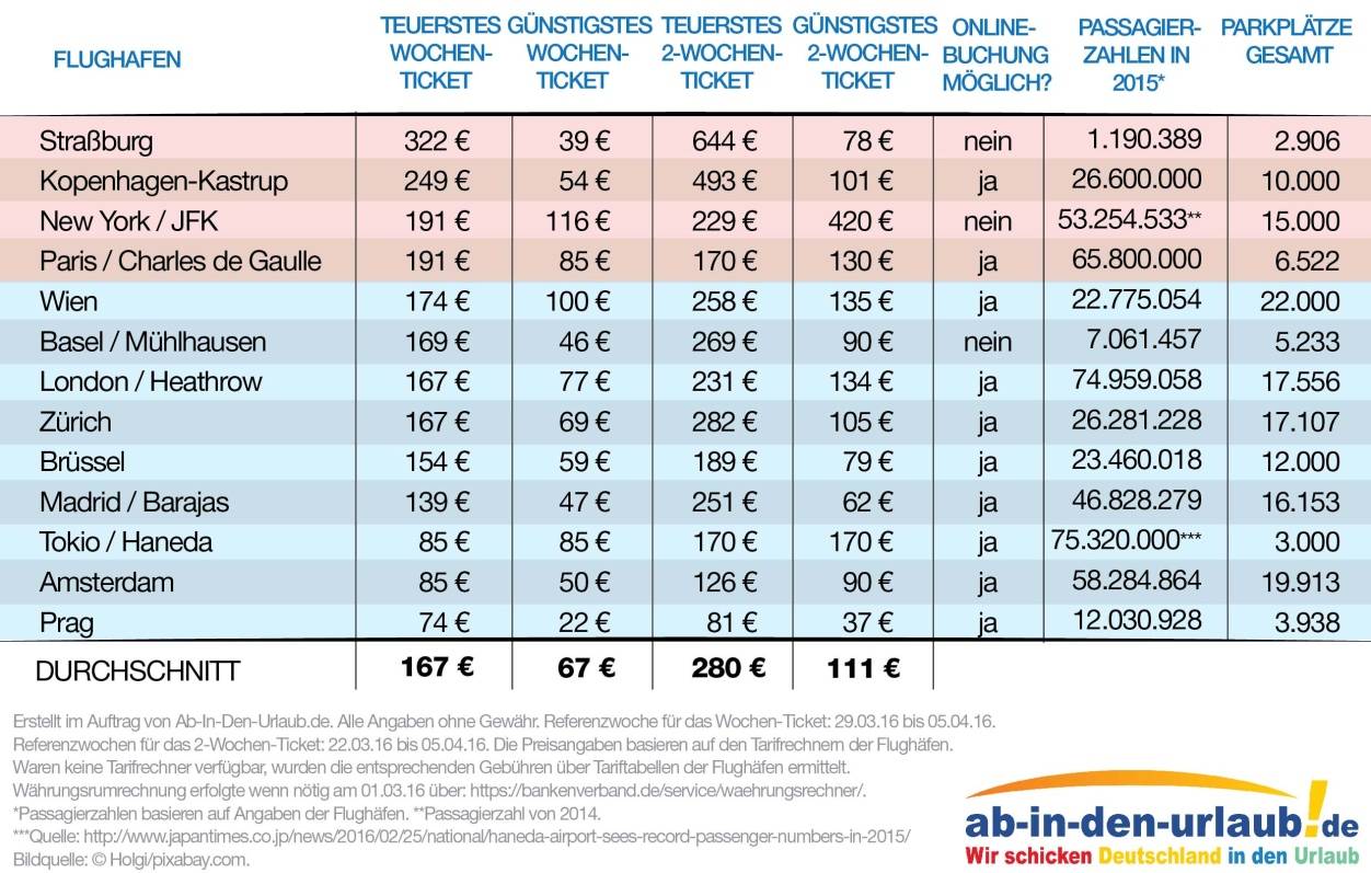 Parken am Airport - ein Vergleich mit Überrachungen