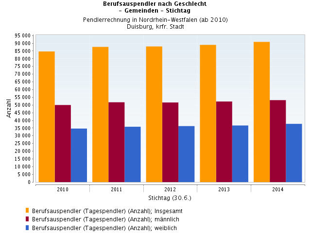 Es fahren weniger Menschen nach Duisburg raus als rein, um ihre jeweilige Arbeitsstätte zu erreichen.