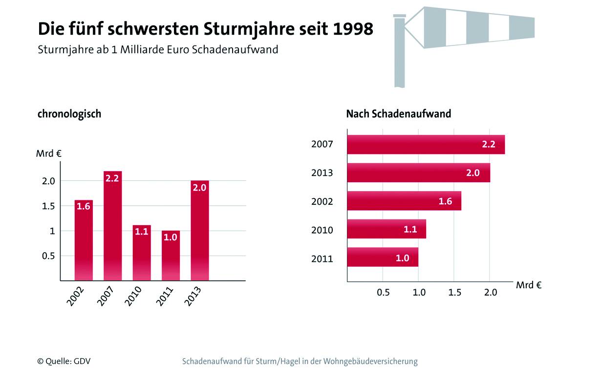  Zwei Milliarden Euro für Stürme, Starkregen und Hagel