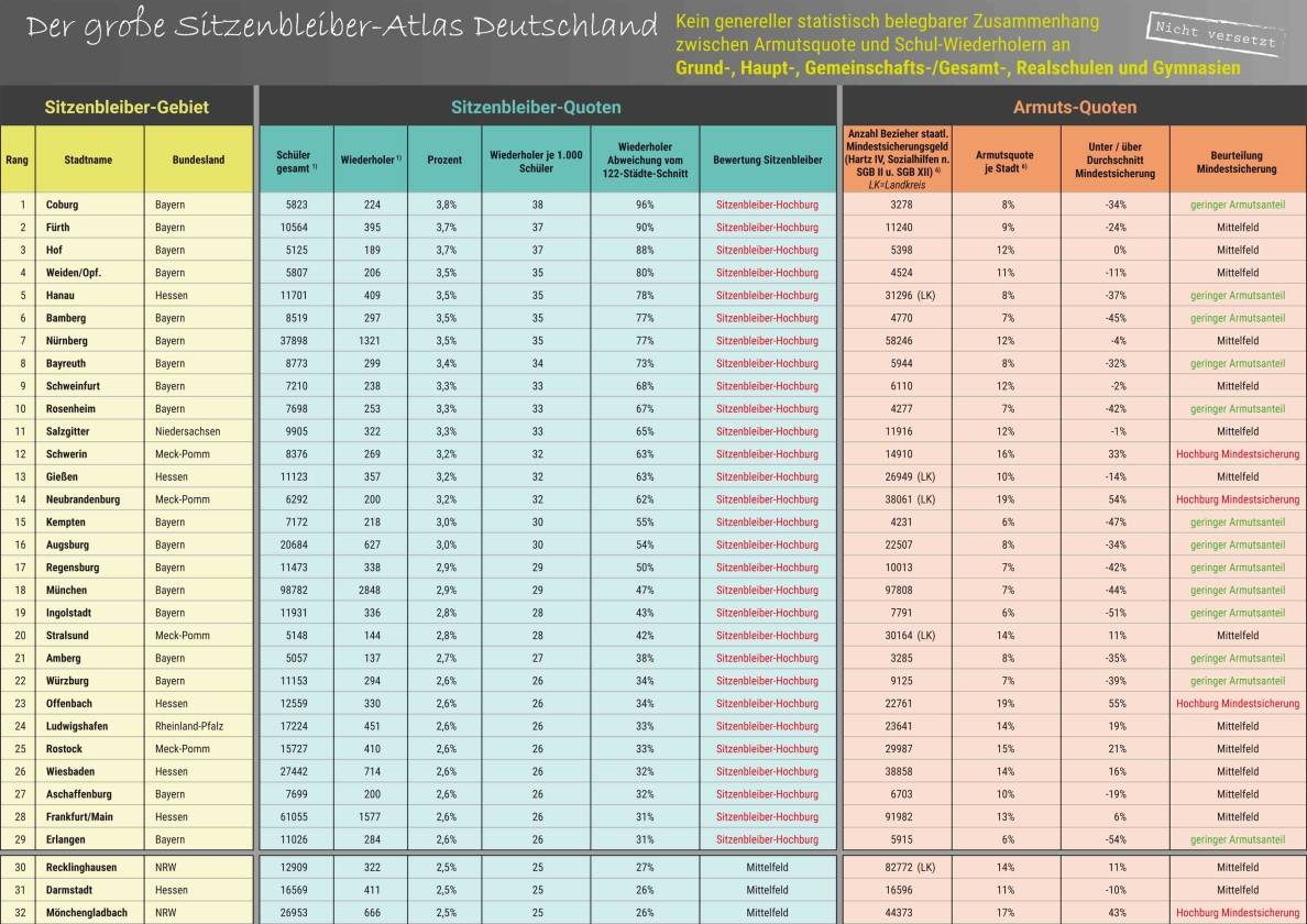 Sitzenbleiber-Atlas Deutschland: Krefeld im Mittelfeld:1+1=3