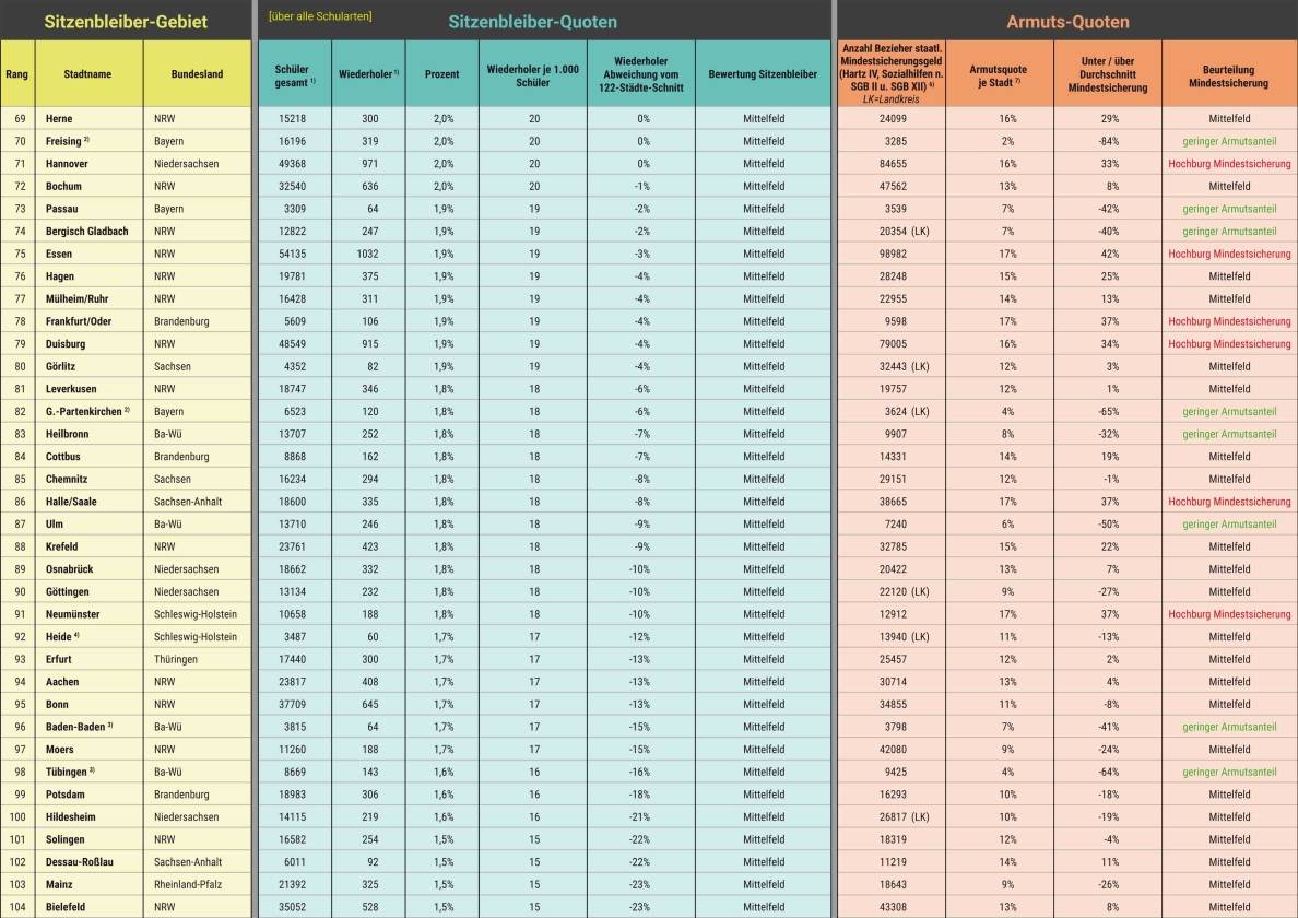 Sitzenbleiber-Atlas Deutschland: Krefeld im Mittelfeld:1+1=3