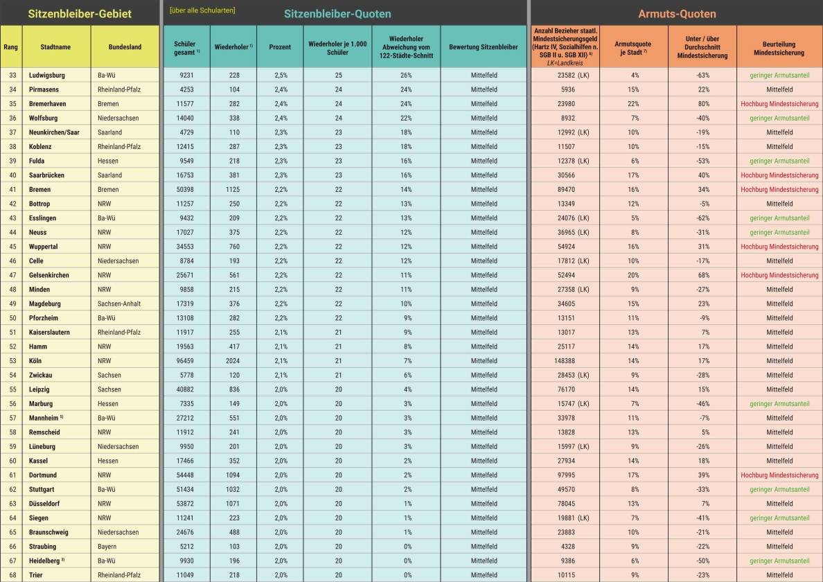 Sitzenbleiber-Atlas Deutschland: Krefeld im Mittelfeld:1+1=3
