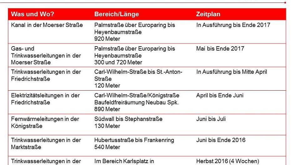 Größte Baumaßnahmen 2016 im Detail