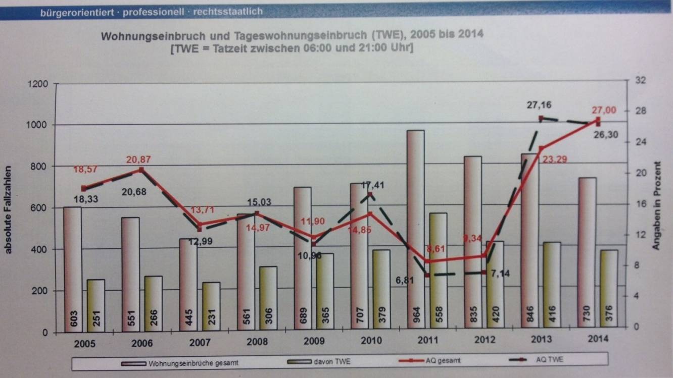 Beste Aufklärungsquote in NRW