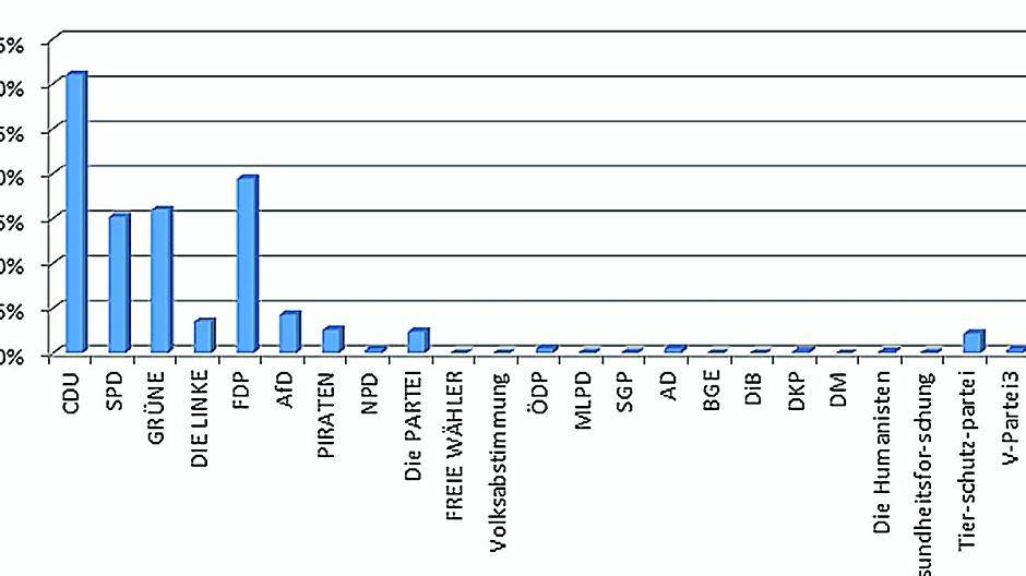  Die CDU und die FDP gehen in Meerbusch bei der U18-Wahl als Sieger hervor. 1950 Meerbuscher Kinder und Jugendliche stimmten am vergangenen Freitag ab. 