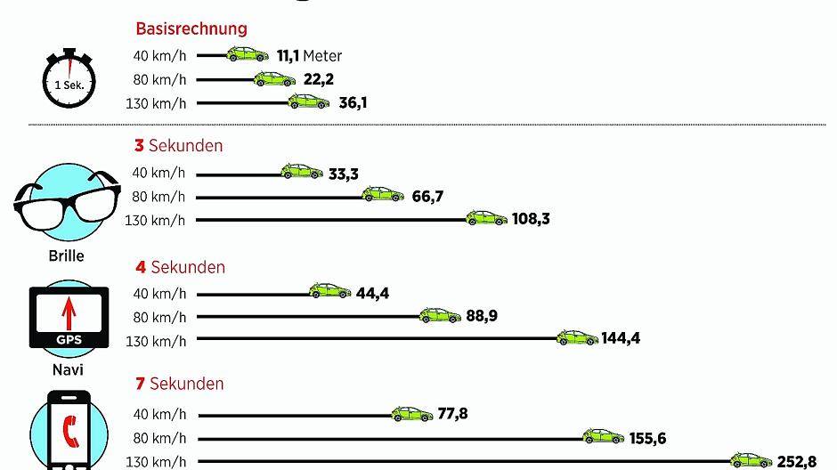  Passend zum Thema hat der ADAC kürzlich analysiert, bei welchen Tätigkeiten man im Auto wie lange abgelenkt ist und wie sich das auf den zu erwartenden Bremsweg auswirkt. 