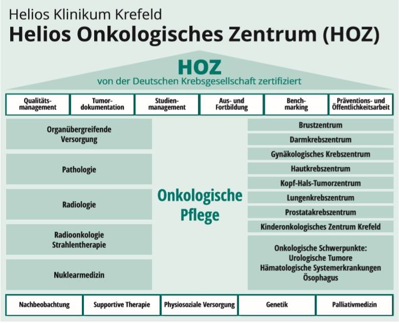 Folge 1 der Serie: Das Helios Onkologische Zentrum (HOZ): "HOZ erfüllt medizinisch das Niveau einer Uni-Klinik"