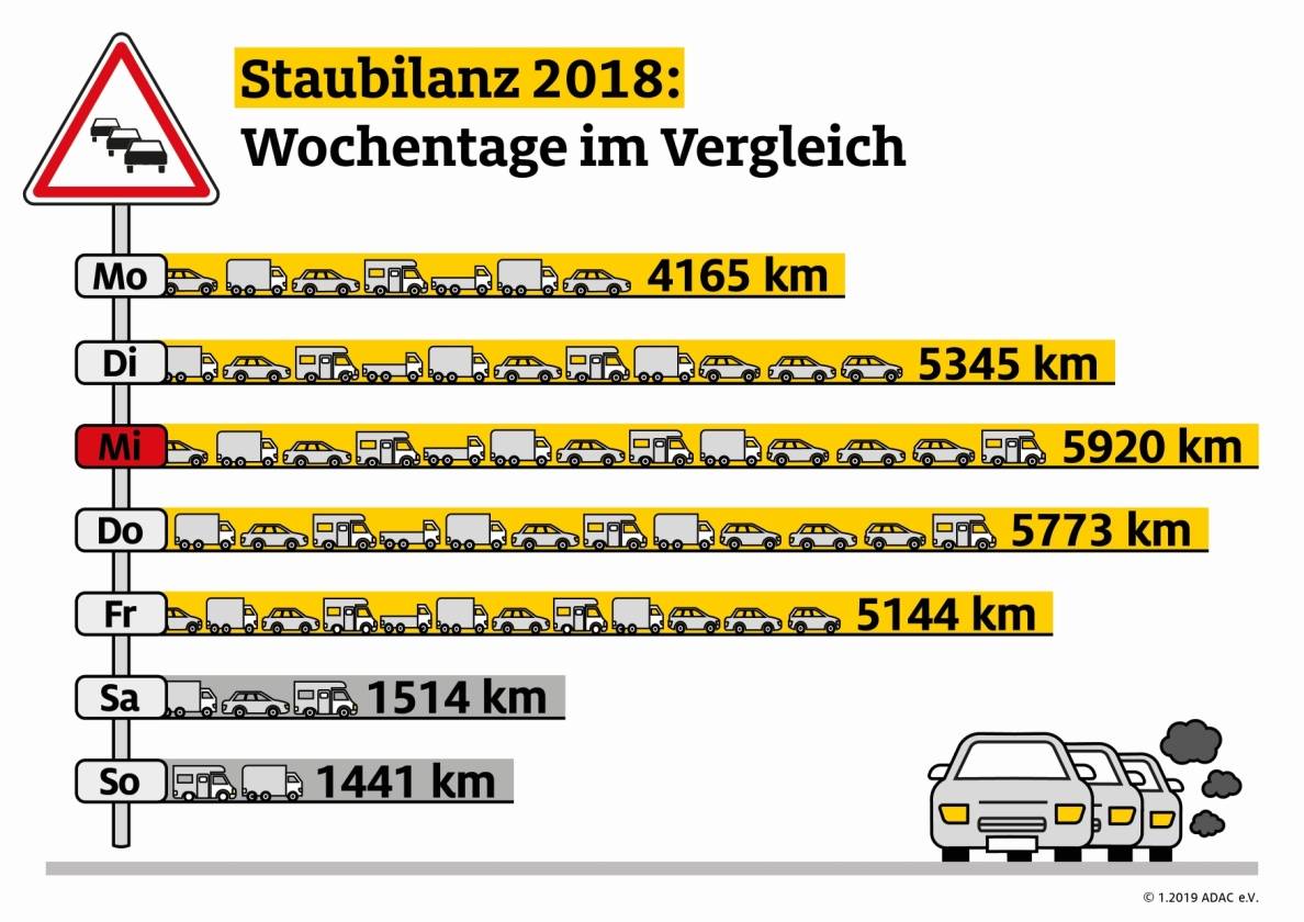 ADAC Staubilanz 2018: 486.000 Kilometer Stau in NRW