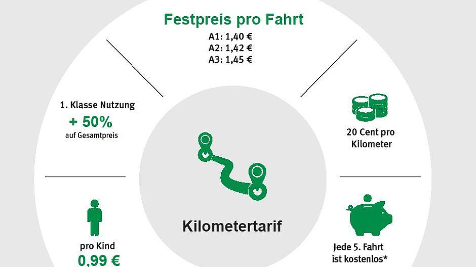 Das neue Ticket-Konzept — noch in der Testphase.