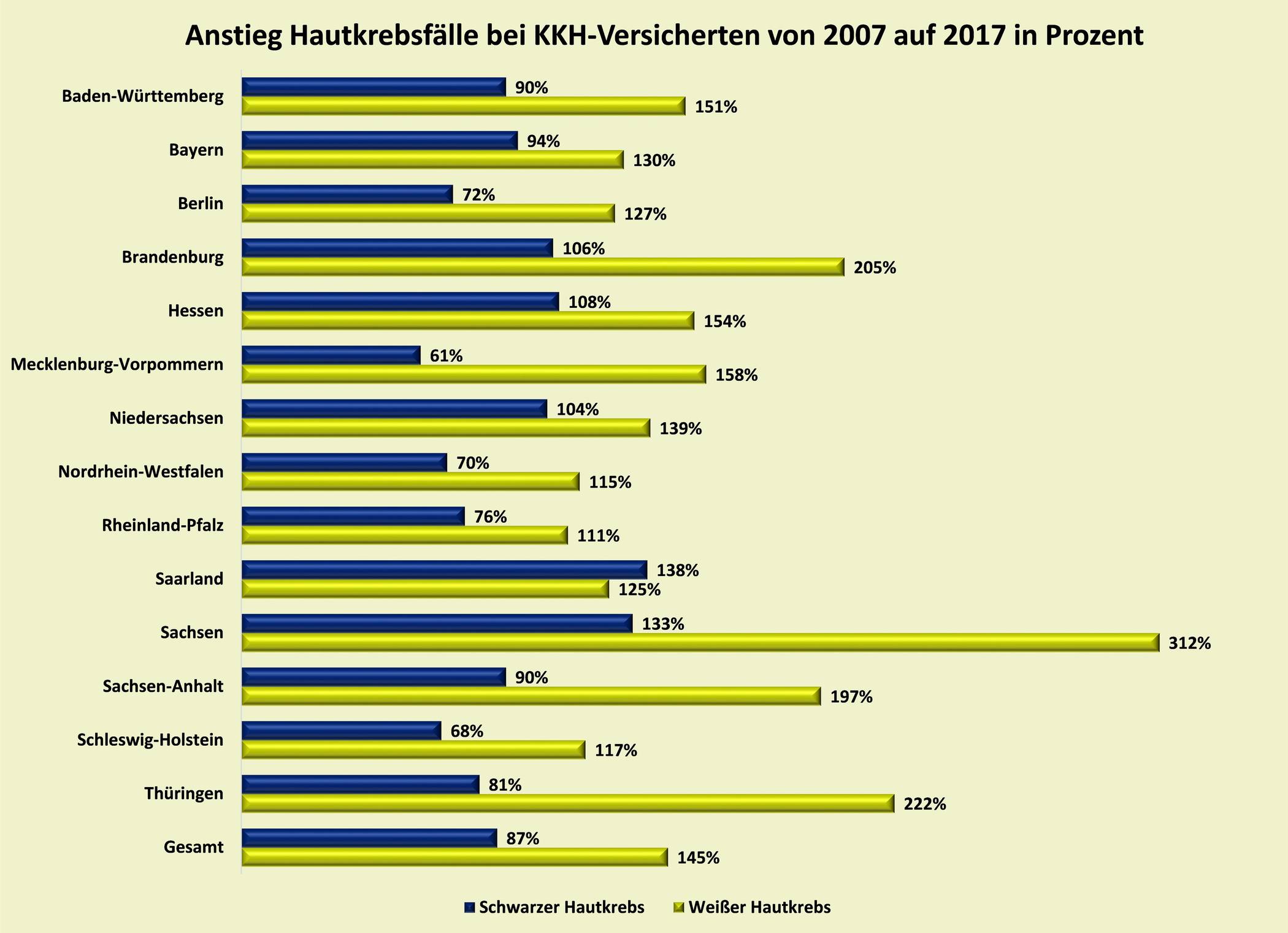 Immer mehr Menschen erkranken an Hautkrebs. Das belegen Daten der KKH Kaufmännische Krankenkasse.